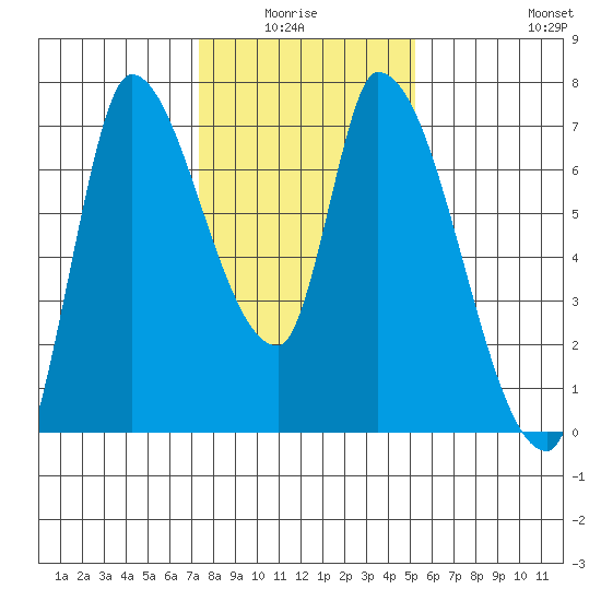 Coyote Creek, Tributary 1 tide chart for Monday, January 15, 2024