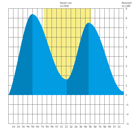 Coyote Creek, Tributary 1 tide chart for Tuesday, January 16, 2024
