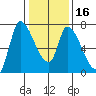Coyote Creek, Tributary 1 tide chart for Tuesday, January 16, 2024