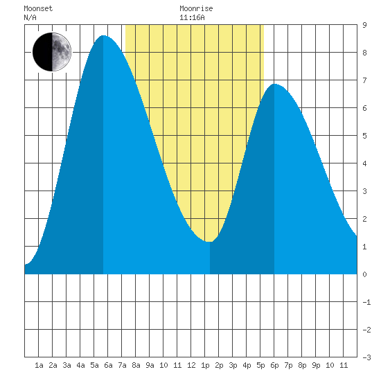 Coyote Creek, Tributary 1 tide chart for Wednesday, January 17, 2024