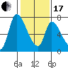 Coyote Creek, Tributary 1 tide chart for Wednesday, January 17, 2024