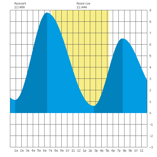 Coyote Creek, Tributary 1 tide chart for Thursday, January 18, 2024