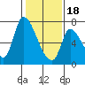 Coyote Creek, Tributary 1 tide chart for Thursday, January 18, 2024