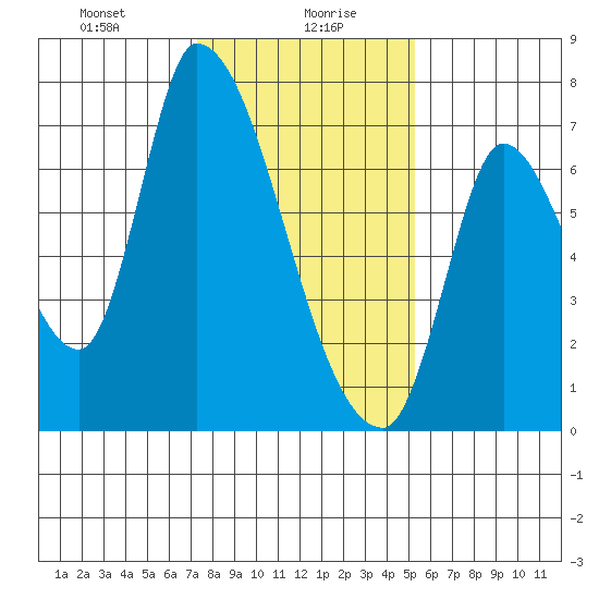 Coyote Creek, Tributary 1 tide chart for Friday, January 19, 2024