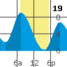 Coyote Creek, Tributary 1 tide chart for Friday, January 19, 2024