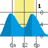 Coyote Creek, Tributary 1 tide chart for Monday, January 1, 2024