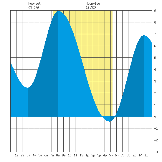 Coyote Creek, Tributary 1 tide chart for Saturday, January 20, 2024