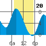Coyote Creek, Tributary 1 tide chart for Saturday, January 20, 2024