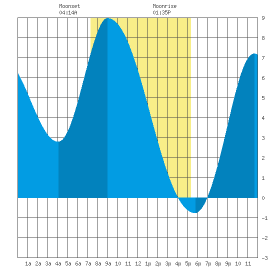 Coyote Creek, Tributary 1 tide chart for Sunday, January 21, 2024