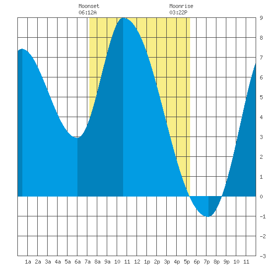 Coyote Creek, Tributary 1 tide chart for Tuesday, January 23, 2024