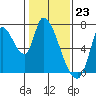 Coyote Creek, Tributary 1 tide chart for Tuesday, January 23, 2024