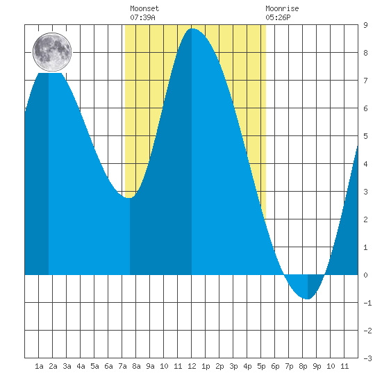 Coyote Creek, Tributary 1 tide chart for Thursday, January 25, 2024