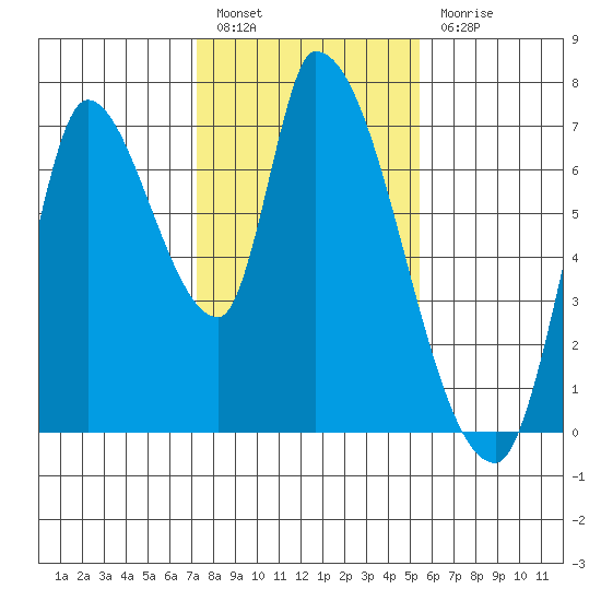 Coyote Creek, Tributary 1 tide chart for Friday, January 26, 2024