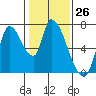 Coyote Creek, Tributary 1 tide chart for Friday, January 26, 2024