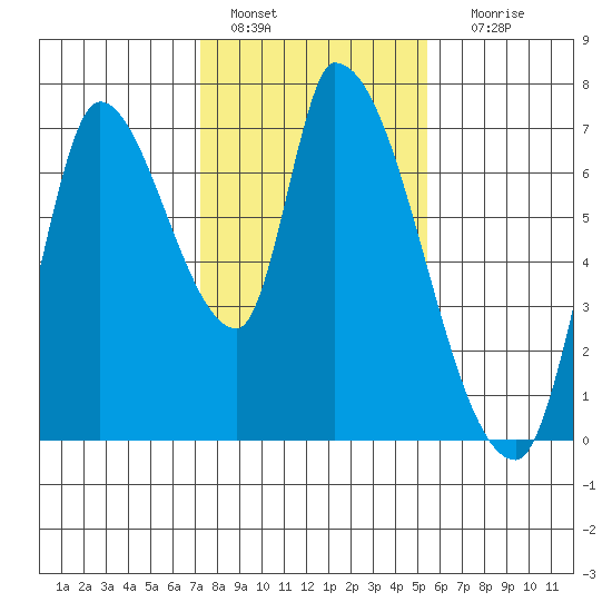 Coyote Creek, Tributary 1 tide chart for Saturday, January 27, 2024