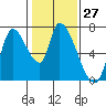 Coyote Creek, Tributary 1 tide chart for Saturday, January 27, 2024