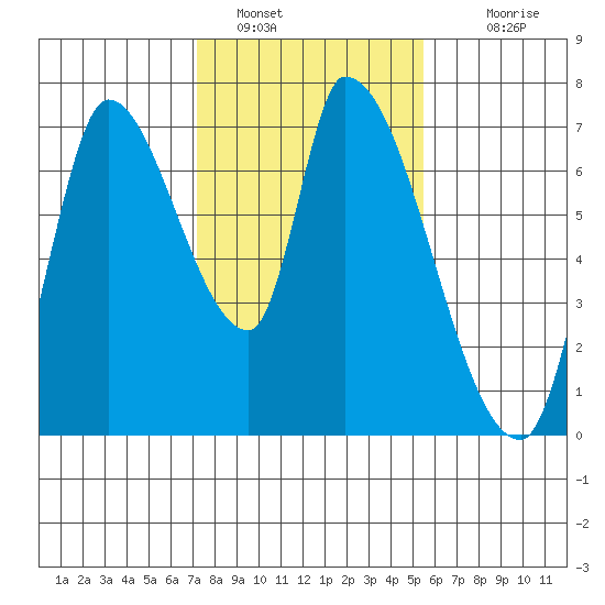 Coyote Creek, Tributary 1 tide chart for Sunday, January 28, 2024