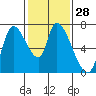 Coyote Creek, Tributary 1 tide chart for Sunday, January 28, 2024