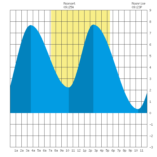 Coyote Creek, Tributary 1 tide chart for Monday, January 29, 2024