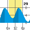 Coyote Creek, Tributary 1 tide chart for Monday, January 29, 2024