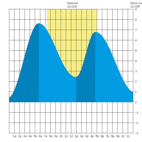 Coyote Creek, Tributary 1 tide chart for Tuesday, January 2, 2024