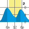 Coyote Creek, Tributary 1 tide chart for Tuesday, January 2, 2024