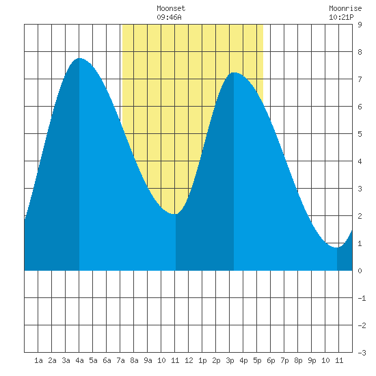 Coyote Creek, Tributary 1 tide chart for Tuesday, January 30, 2024