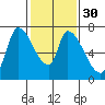 Coyote Creek, Tributary 1 tide chart for Tuesday, January 30, 2024