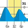 Coyote Creek, Tributary 1 tide chart for Wednesday, January 31, 2024