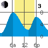 Coyote Creek, Tributary 1 tide chart for Wednesday, January 3, 2024