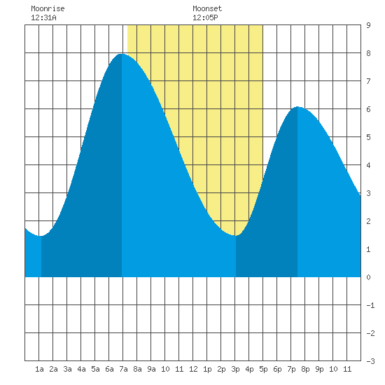 Coyote Creek, Tributary 1 tide chart for Thursday, January 4, 2024