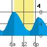 Coyote Creek, Tributary 1 tide chart for Thursday, January 4, 2024