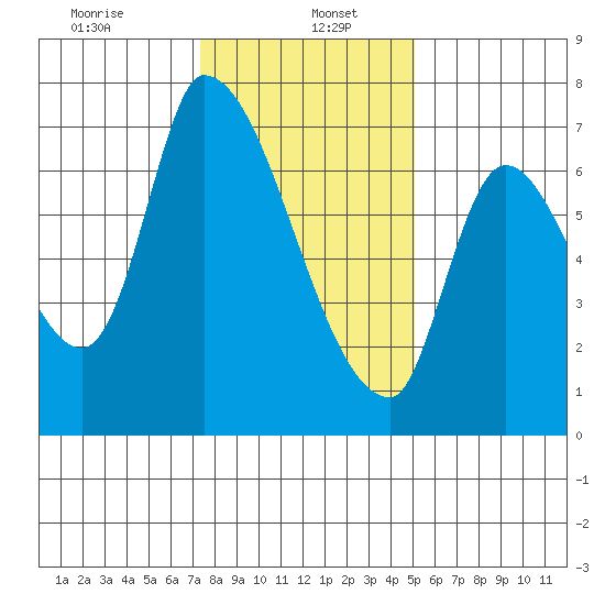 Coyote Creek, Tributary 1 tide chart for Friday, January 5, 2024