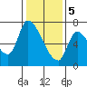 Coyote Creek, Tributary 1 tide chart for Friday, January 5, 2024