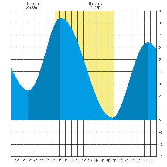 Coyote Creek, Tributary 1 tide chart for Saturday, January 6, 2024