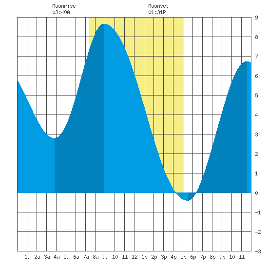 Coyote Creek, Tributary 1 tide chart for Sunday, January 7, 2024