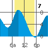 Coyote Creek, Tributary 1 tide chart for Sunday, January 7, 2024