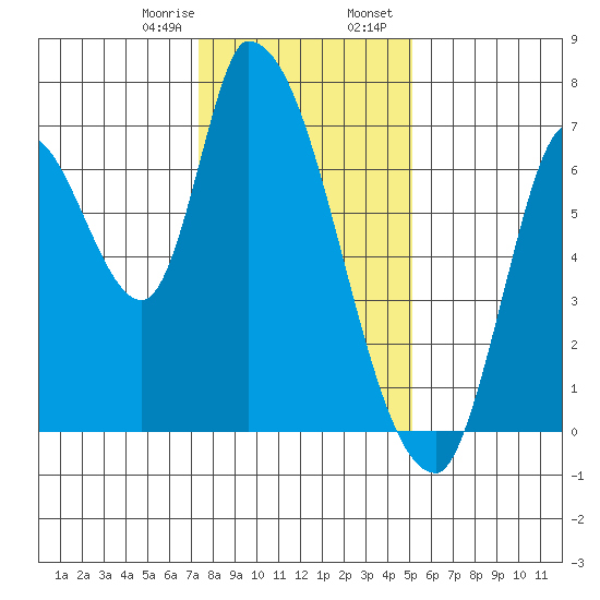 Coyote Creek, Tributary 1 tide chart for Monday, January 8, 2024