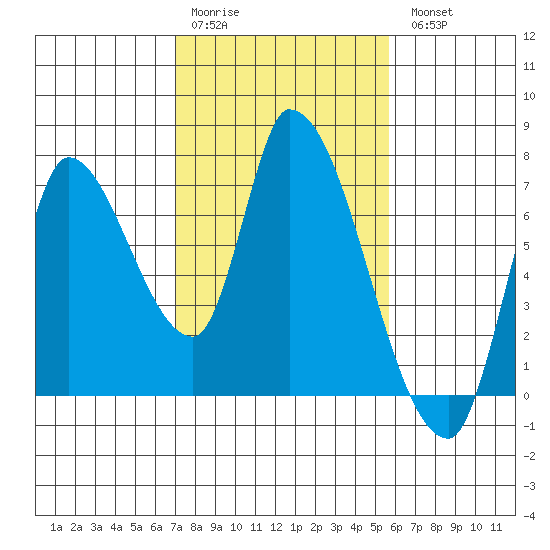 Coyote Creek, Tributary 1 tide chart for Saturday, February 10, 2024