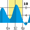 Coyote Creek, Tributary 1 tide chart for Saturday, February 10, 2024