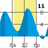 Coyote Creek, Tributary 1 tide chart for Sunday, February 11, 2024