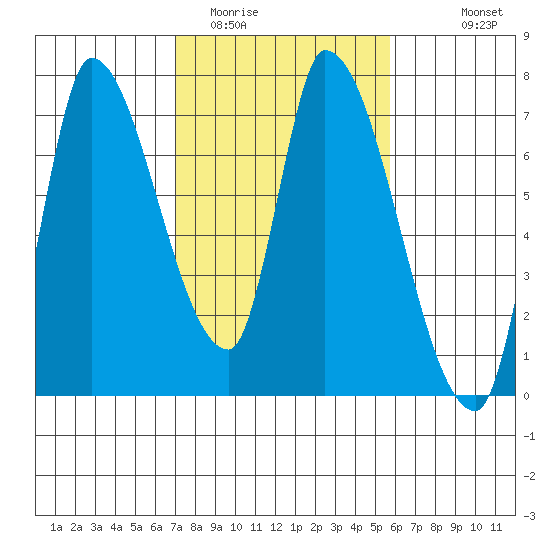 Coyote Creek, Tributary 1 tide chart for Monday, February 12, 2024