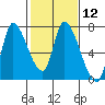Coyote Creek, Tributary 1 tide chart for Monday, February 12, 2024