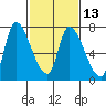 Coyote Creek, Tributary 1 tide chart for Tuesday, February 13, 2024