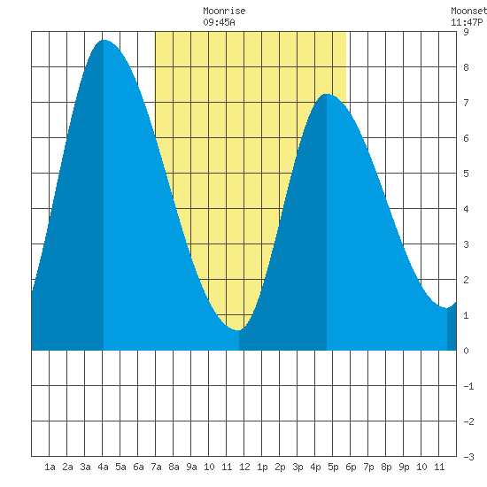 Coyote Creek, Tributary 1 tide chart for Wednesday, February 14, 2024