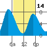 Coyote Creek, Tributary 1 tide chart for Wednesday, February 14, 2024