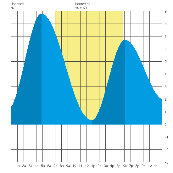 Coyote Creek, Tributary 1 tide chart for Thursday, February 15, 2024