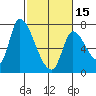 Coyote Creek, Tributary 1 tide chart for Thursday, February 15, 2024