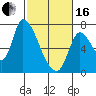 Coyote Creek, Tributary 1 tide chart for Friday, February 16, 2024