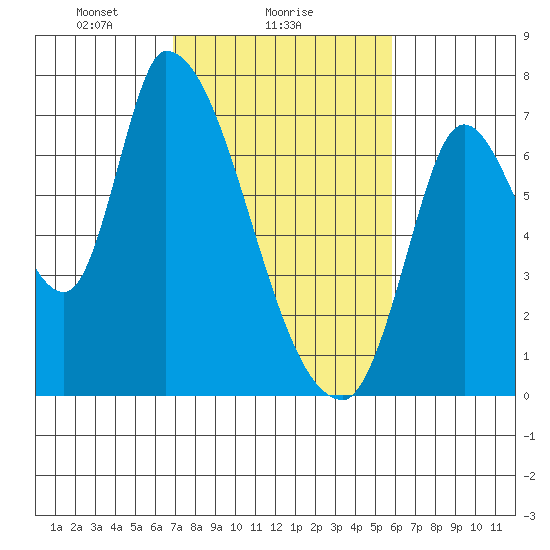 Coyote Creek, Tributary 1 tide chart for Saturday, February 17, 2024